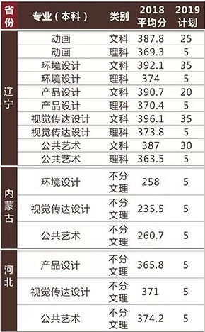 遼寧何氏醫(yī)學(xué)院2019年美術(shù)類本科專業(yè)招生計劃