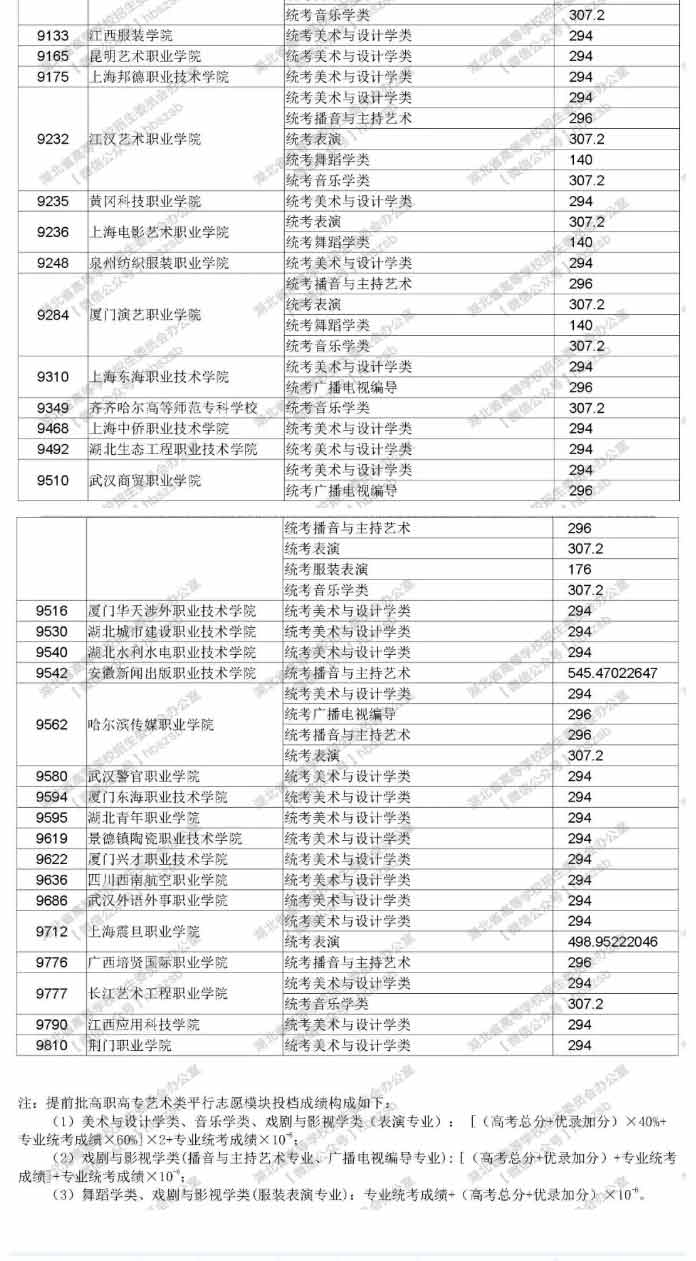2019年湖北高職高專提前批藝術(shù)類錄取院校征集志愿投檔線