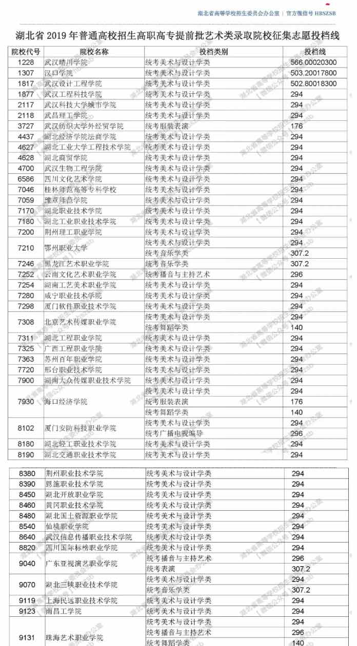 2019年湖北高職高專提前批藝術(shù)類錄取院校征集志愿投檔線