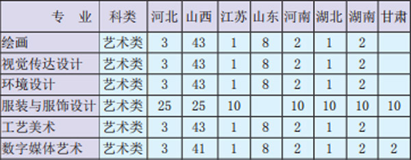 太原理工大學(xué)2019年藝術(shù)類本科專業(yè)招生計劃