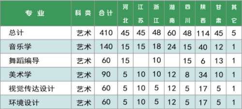 陜西理工大學(xué)2019年藝術(shù)類本科專業(yè)招生計(jì)劃