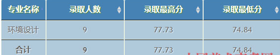 西北農(nóng)林科技大學(xué)2019年美術(shù)類(lèi)專(zhuān)業(yè)錄取分?jǐn)?shù)線