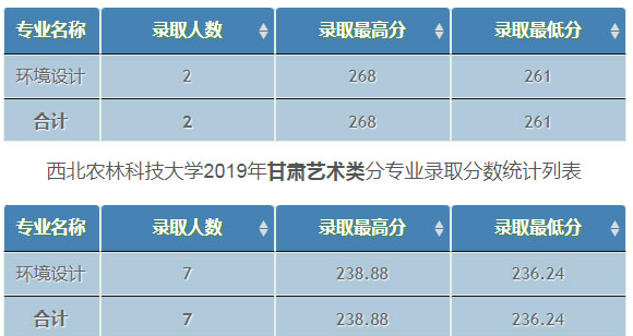 西北農(nóng)林科技大學(xué)2019年美術(shù)類(lèi)專(zhuān)業(yè)錄取分?jǐn)?shù)線