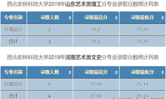 西北農(nóng)林科技大學(xué)2019年美術(shù)類(lèi)專(zhuān)業(yè)錄取分?jǐn)?shù)線