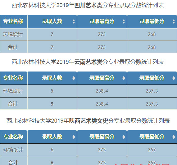 西北農(nóng)林科技大學(xué)2019年美術(shù)類(lèi)專(zhuān)業(yè)錄取分?jǐn)?shù)線