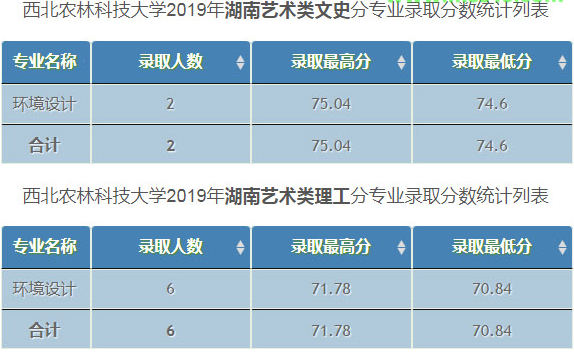 西北農(nóng)林科技大學(xué)2019年美術(shù)類(lèi)專(zhuān)業(yè)錄取分?jǐn)?shù)線