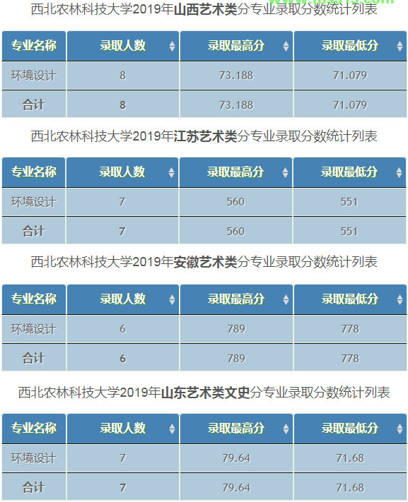 西北農(nóng)林科技大學(xué)2019年美術(shù)類(lèi)專(zhuān)業(yè)錄取分?jǐn)?shù)線