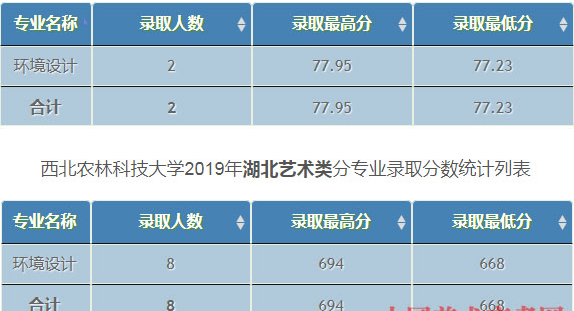 西北農(nóng)林科技大學(xué)2019年美術(shù)類(lèi)專(zhuān)業(yè)錄取分?jǐn)?shù)線