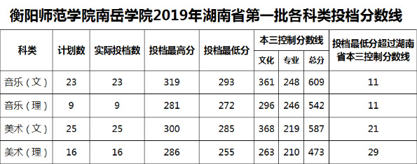 衡陽師范學(xué)院南岳學(xué)院2019年藝術(shù)類本科專業(yè)錄取分?jǐn)?shù)線