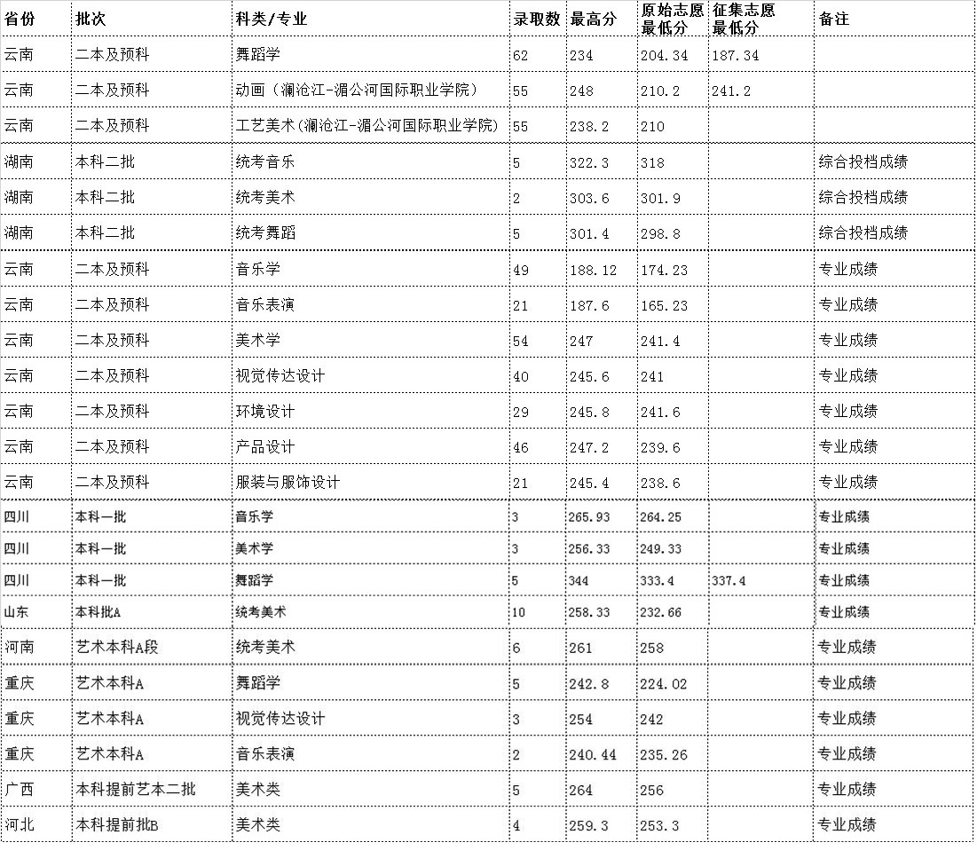 云南民族大學(xué)2019年藝術(shù)類(lèi)本科專(zhuān)業(yè)錄取分?jǐn)?shù)線