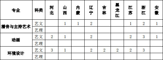 寧夏理工學(xué)院2019年藝術(shù)類本科專業(yè)招生計(jì)劃
