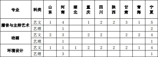 寧夏理工學(xué)院2019年藝術(shù)類本科專業(yè)招生計(jì)劃