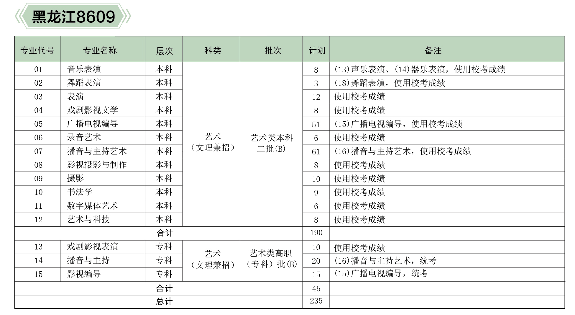 河北傳媒學(xué)院2019年分省、分專業(yè)招生計(jì)劃