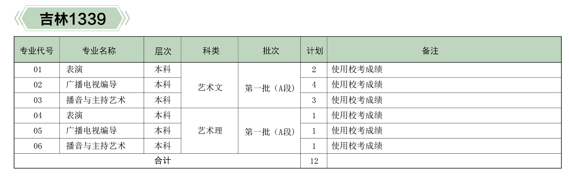 河北傳媒學(xué)院2019年分省、分專業(yè)招生計(jì)劃