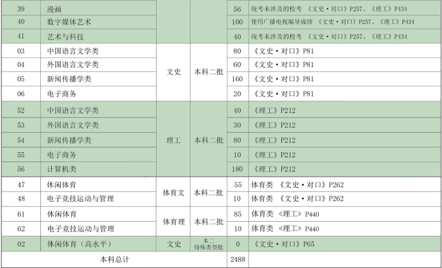 河北傳媒學(xué)院2019年分省、分專業(yè)招生計(jì)劃