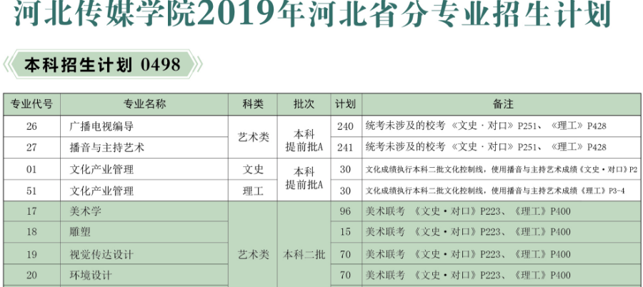 河北傳媒學(xué)院2019年分省、分專業(yè)招生計(jì)劃