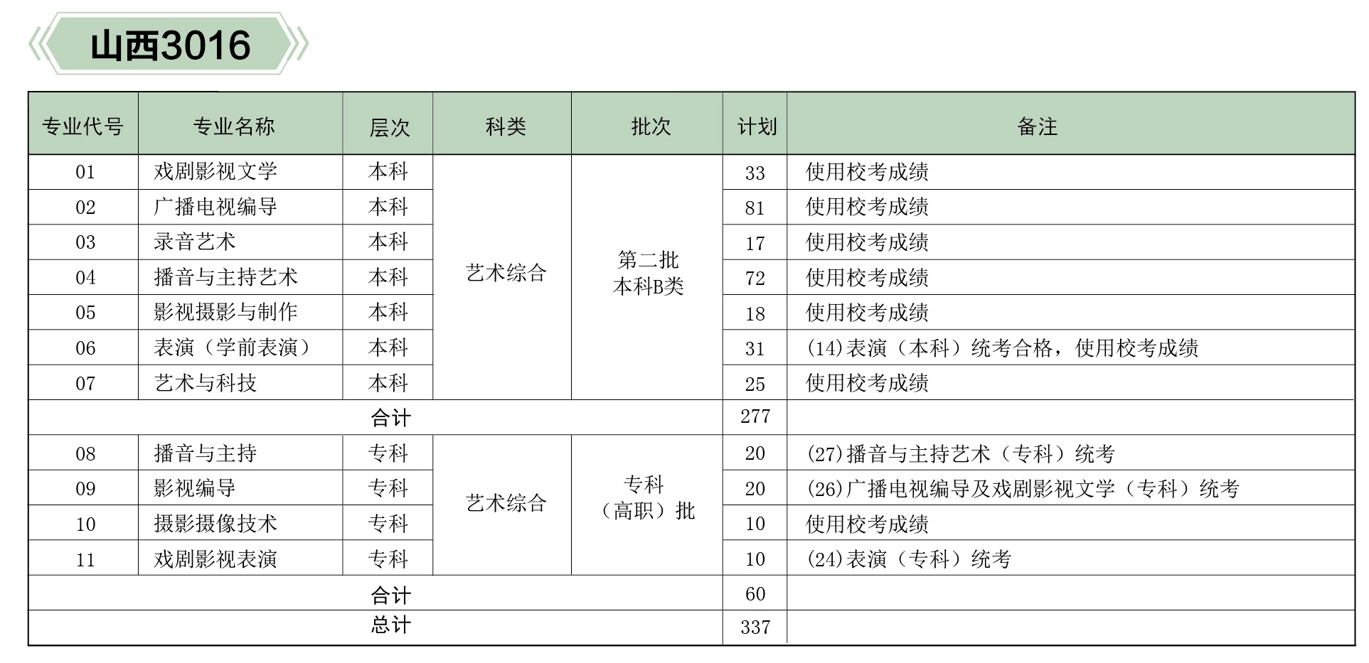 河北傳媒學(xué)院2019年分省、分專業(yè)招生計(jì)劃