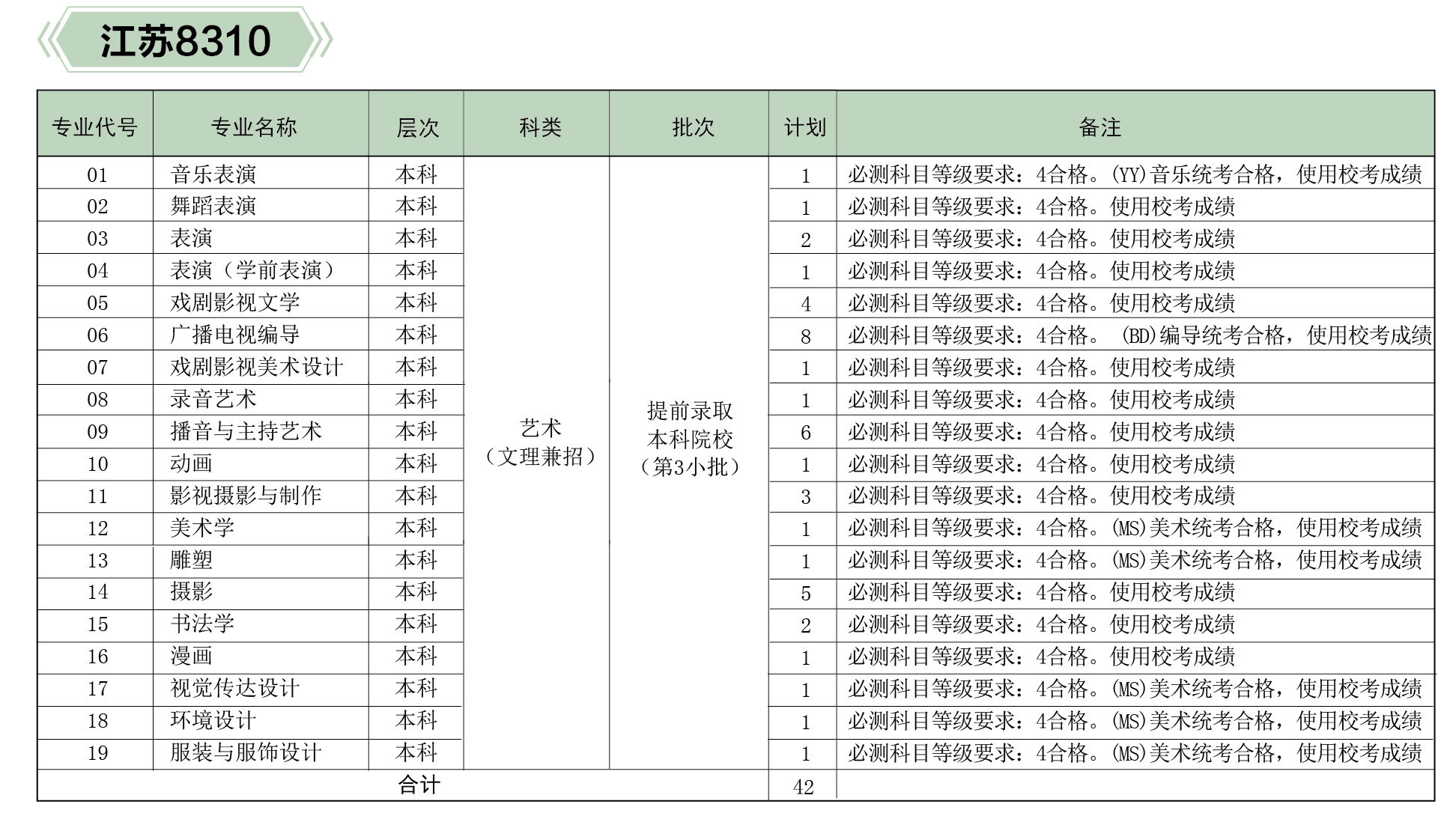 河北傳媒學(xué)院2019年分省、分專業(yè)招生計(jì)劃