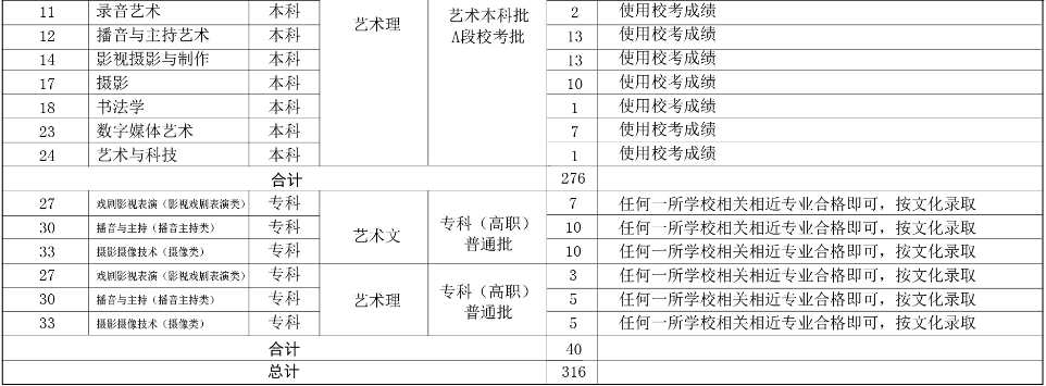 河北傳媒學(xué)院2019年分省、分專業(yè)招生計(jì)劃