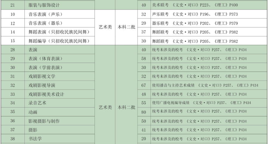 河北傳媒學(xué)院2019年分省、分專業(yè)招生計(jì)劃