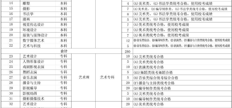 河北傳媒學(xué)院2019年分省、分專業(yè)招生計(jì)劃