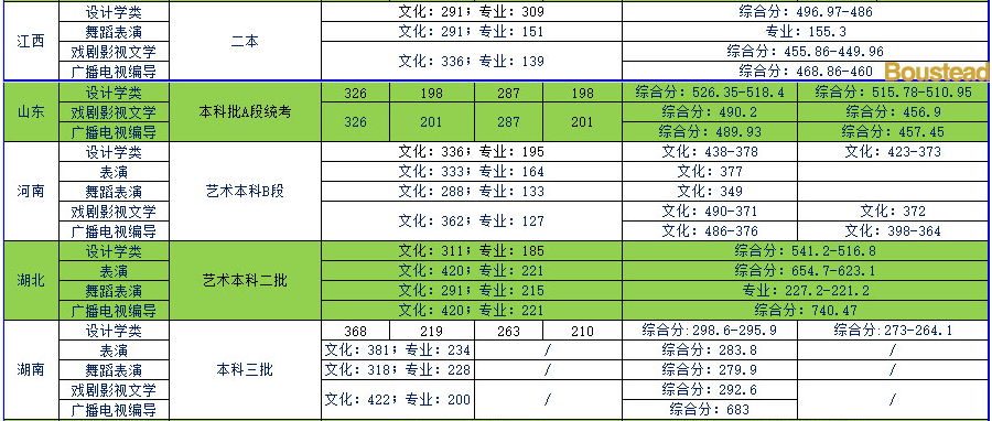 天津商業(yè)大學(xué)寶德學(xué)院2019年藝術(shù)類(lèi)本科專(zhuān)業(yè)錄取分?jǐn)?shù)線(xiàn)