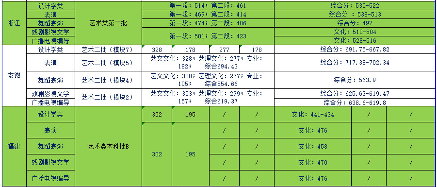天津商業(yè)大學(xué)寶德學(xué)院2019年藝術(shù)類(lèi)本科專(zhuān)業(yè)錄取分?jǐn)?shù)線(xiàn)