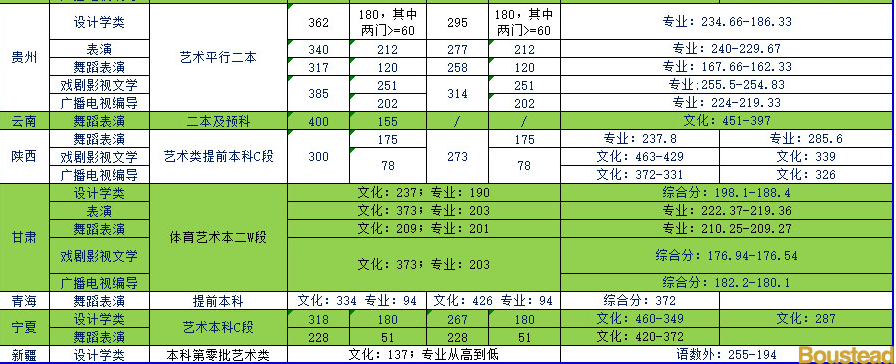 天津商業(yè)大學(xué)寶德學(xué)院2019年藝術(shù)類(lèi)本科專(zhuān)業(yè)錄取分?jǐn)?shù)線(xiàn)