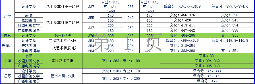 天津商業(yè)大學(xué)寶德學(xué)院2019年藝術(shù)類(lèi)本科專(zhuān)業(yè)錄取分?jǐn)?shù)線(xiàn)