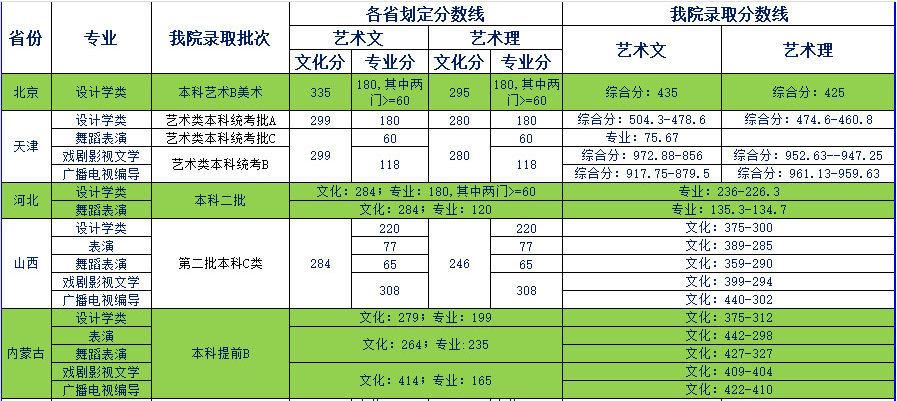 天津商業(yè)大學(xué)寶德學(xué)院2019年藝術(shù)類(lèi)本科專(zhuān)業(yè)錄取分?jǐn)?shù)線(xiàn)