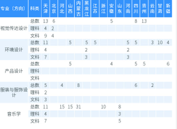 天津財(cái)經(jīng)大學(xué)珠江學(xué)院2019年藝術(shù)類本科專業(yè)招生計(jì)劃