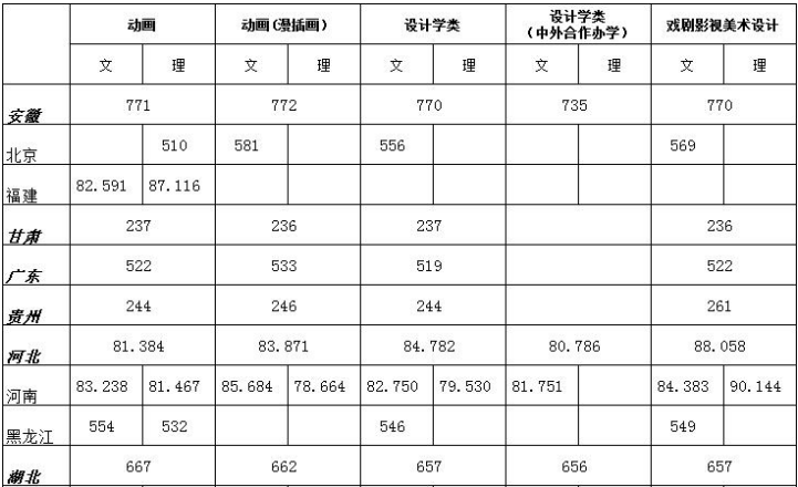 浙江傳媒學院2019年美術(shù)類本科專業(yè)錄取分數(shù)線