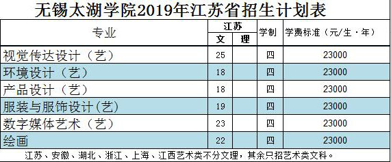無錫太湖學(xué)院2019年美術(shù)類分省招生計(jì)劃