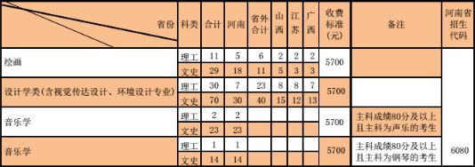 河南財經(jīng)政法大學(xué)2019年藝術(shù)類本科分省分專業(yè)招生計劃