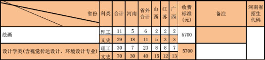 河南財(cái)經(jīng)政法大學(xué)2019年美術(shù)類本科招生計(jì)劃
