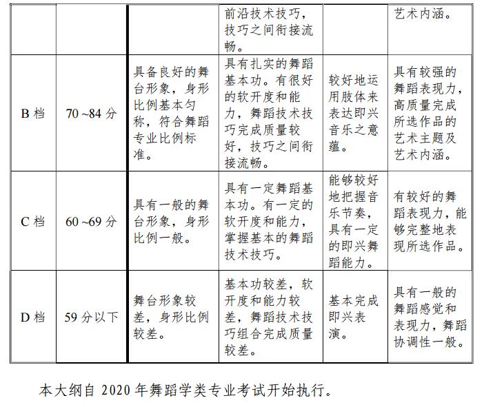 2020年天津舞蹈學類統(tǒng)考考試大綱