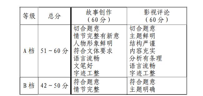 2020年天津戲劇影視類專業(yè)統(tǒng)考考試大綱