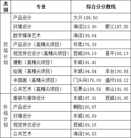 北京服裝學(xué)院2019年美術(shù)設(shè)計(jì)類專業(yè)錄取分?jǐn)?shù)線