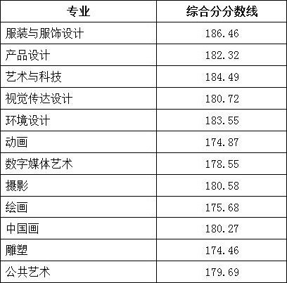 北京服裝學(xué)院2019年美術(shù)設(shè)計(jì)類專業(yè)錄取分?jǐn)?shù)線