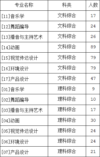 鄭州科技學(xué)院2019年招生章程含藝術(shù)類