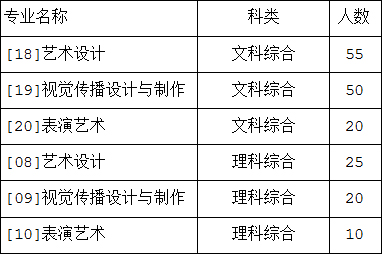 鄭州科技學(xué)院2019年招生章程含藝術(shù)類