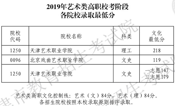 2019年天津市藝術(shù)類高職?？茧A段各院校錄取最低分