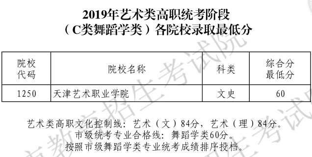 2019年天津市藝術(shù)類高職統(tǒng)考階段跳舞學(xué)類錄取最低分
