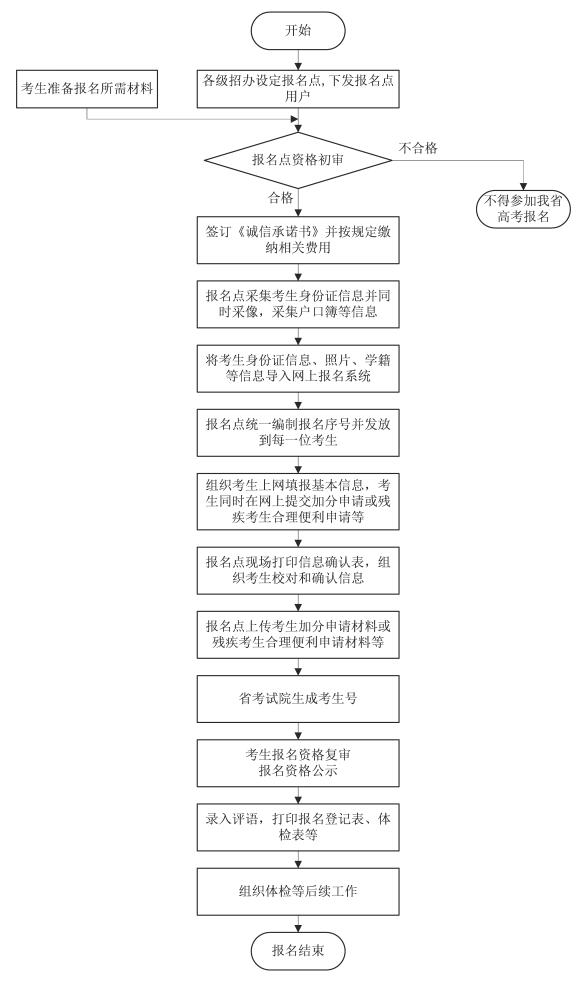 2020年安徽省普通高校招生考試報(bào)名工作的通知