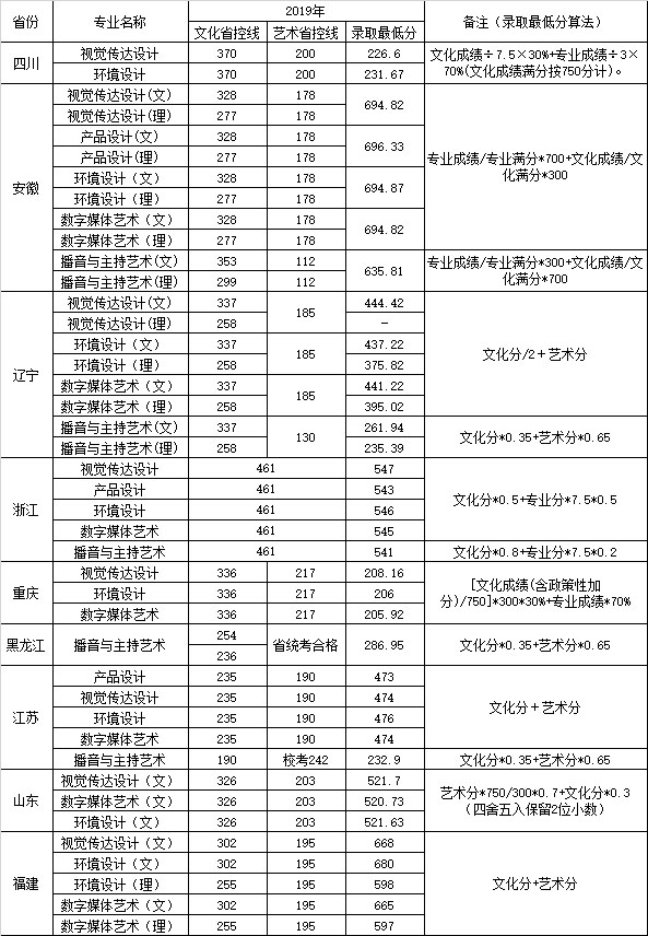 南京航空航天大學金城學院2019年藝術類本科專業(yè)錄取分數(shù)線