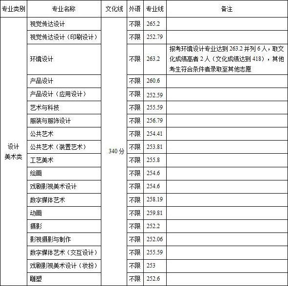 山東工藝美術(shù)學(xué)院2018年美術(shù)類(lèi)本專(zhuān)科錄取分?jǐn)?shù)線