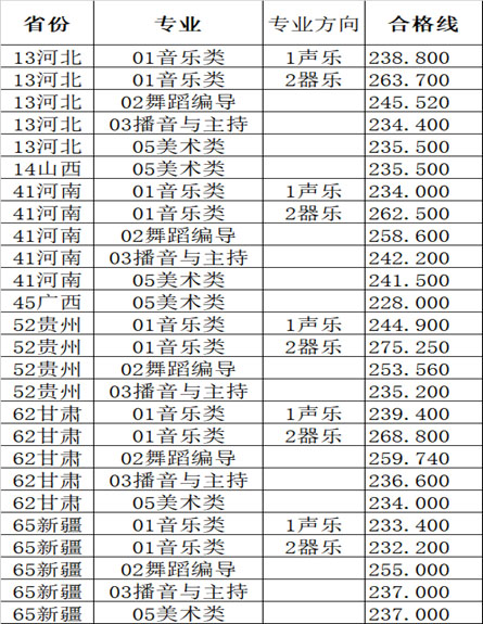 湖南女子學院2019年藝術類本科專業(yè)錄取分數(shù)線