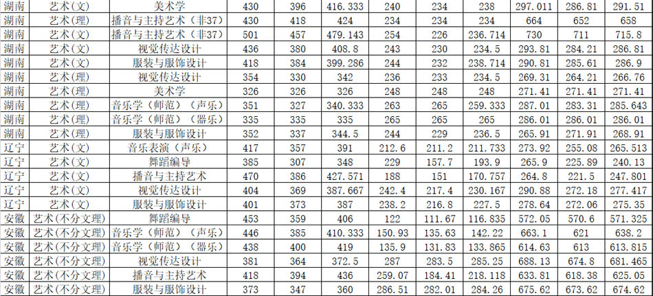 湖南女子學院2019年藝術類本科專業(yè)錄取分數(shù)線