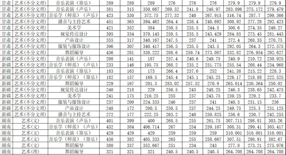 湖南女子學院2019年藝術類本科專業(yè)錄取分數(shù)線