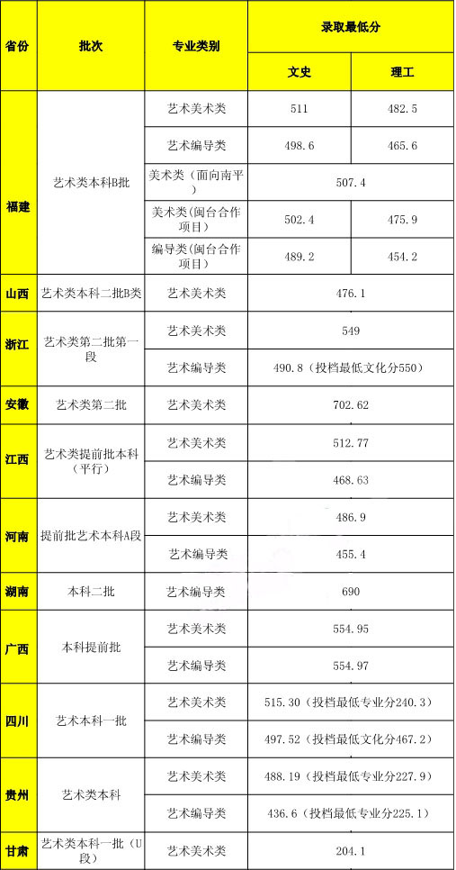 武夷學院2019年藝術(shù)類本科專業(yè)錄取分數(shù)線